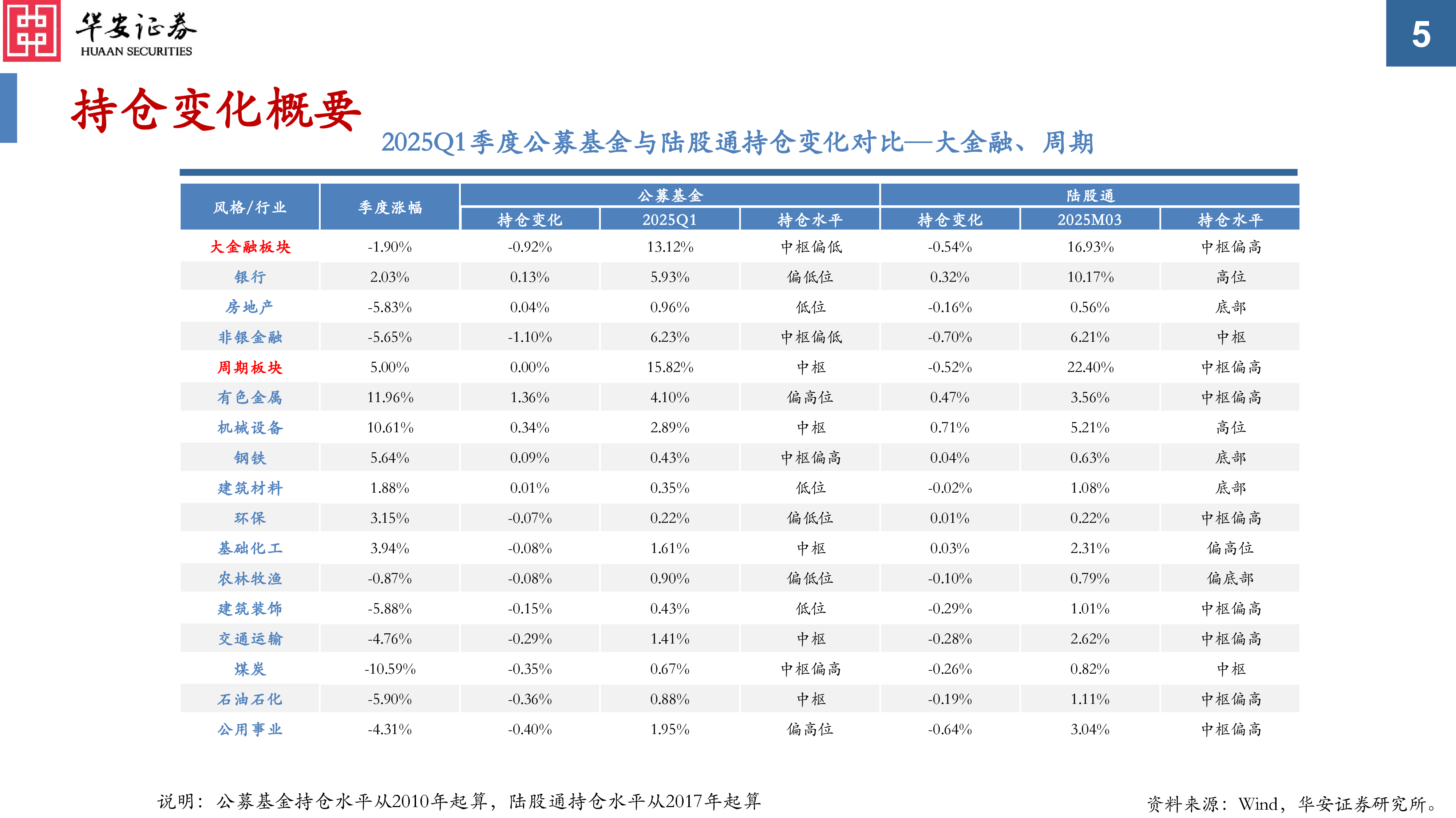 2025Q1公募基金及陆股通持仓分析:增消费、减金融,成长、周期现分歧